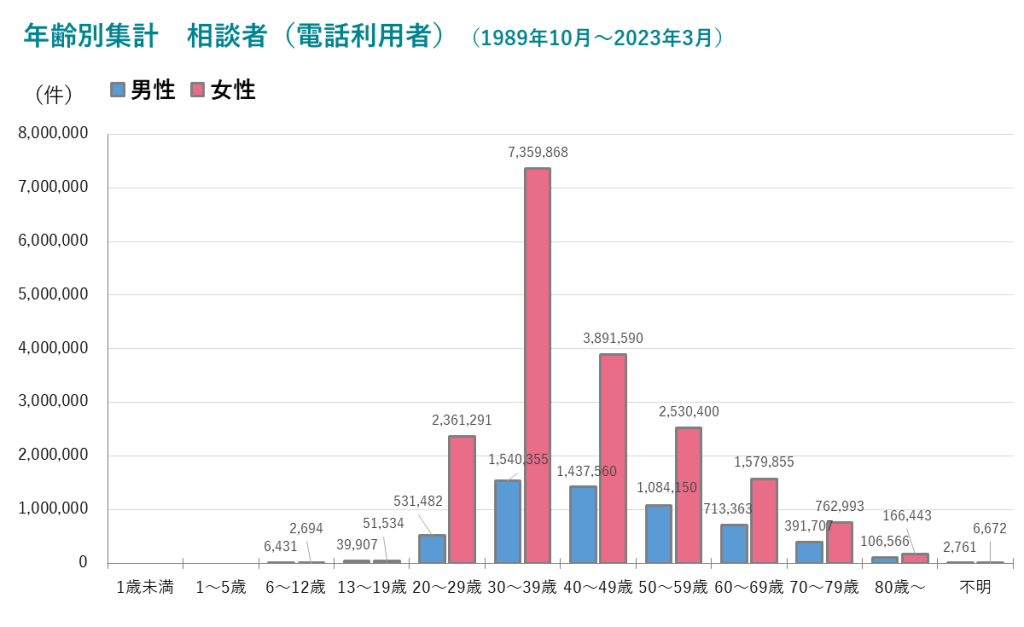 年齢別集計 相談者のデータ