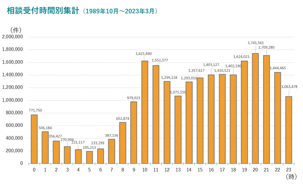 相談受付時間別集計のデータ