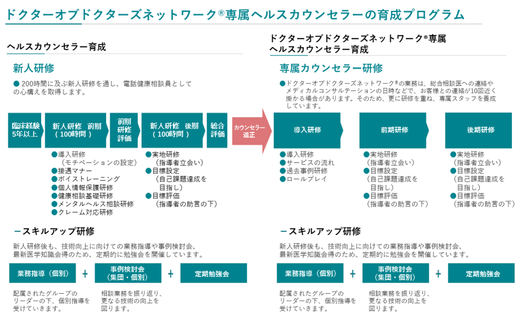 ドクターオブドクターズネットワーク®専属ヘルスカウンセラーの育成プログラム 