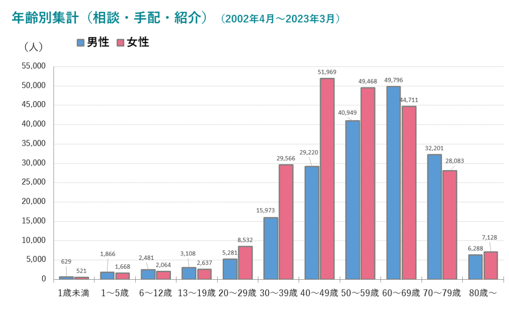 年齢別集計（相談・手配・紹介）のデータ