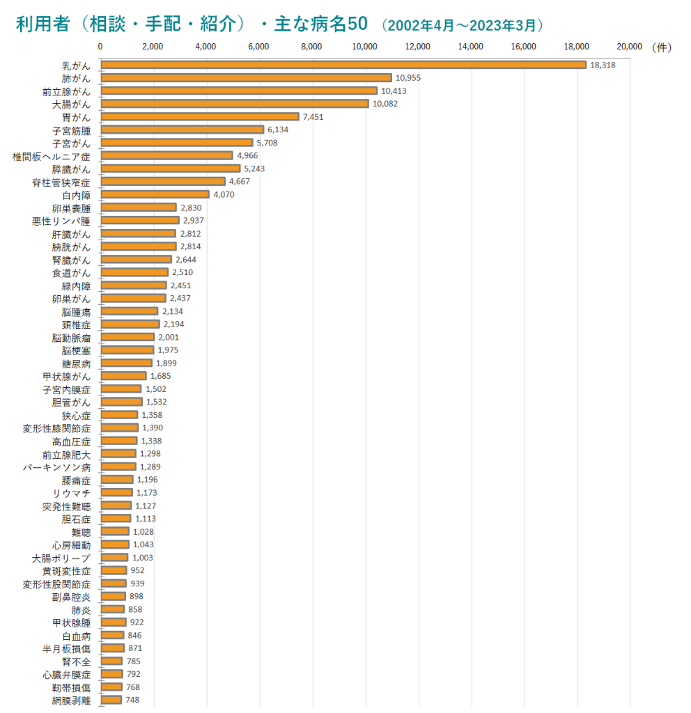 利用者（相談･情報提供･手配）･主な病名50のデータ