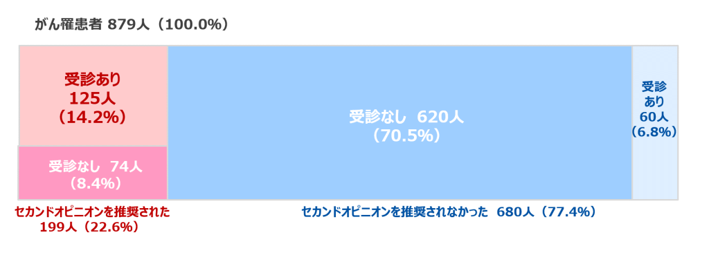 セカンドオピニオンの利用状況のデータ02