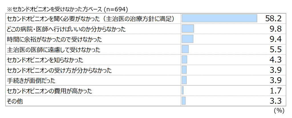 セカンドオピニオンを受けない理由のデータ