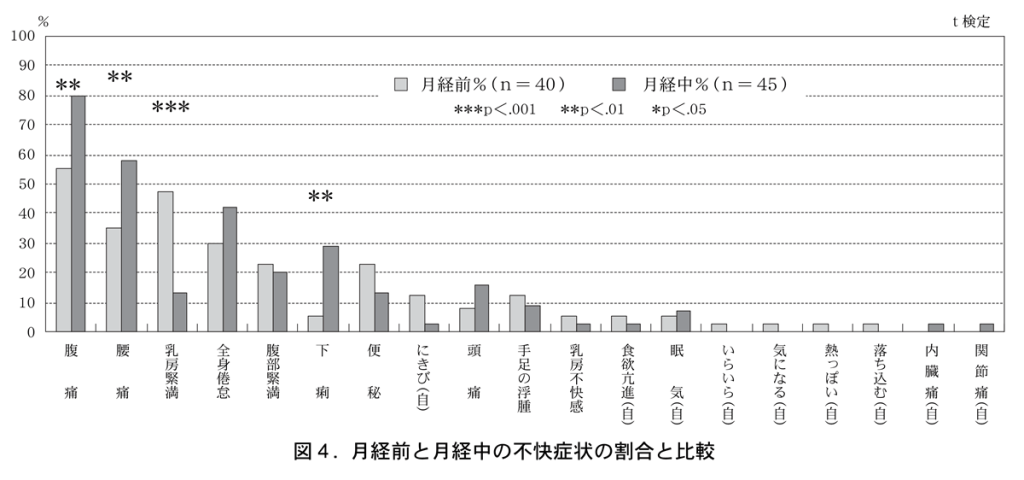 月経前と月経中の不快症状の割合と比較