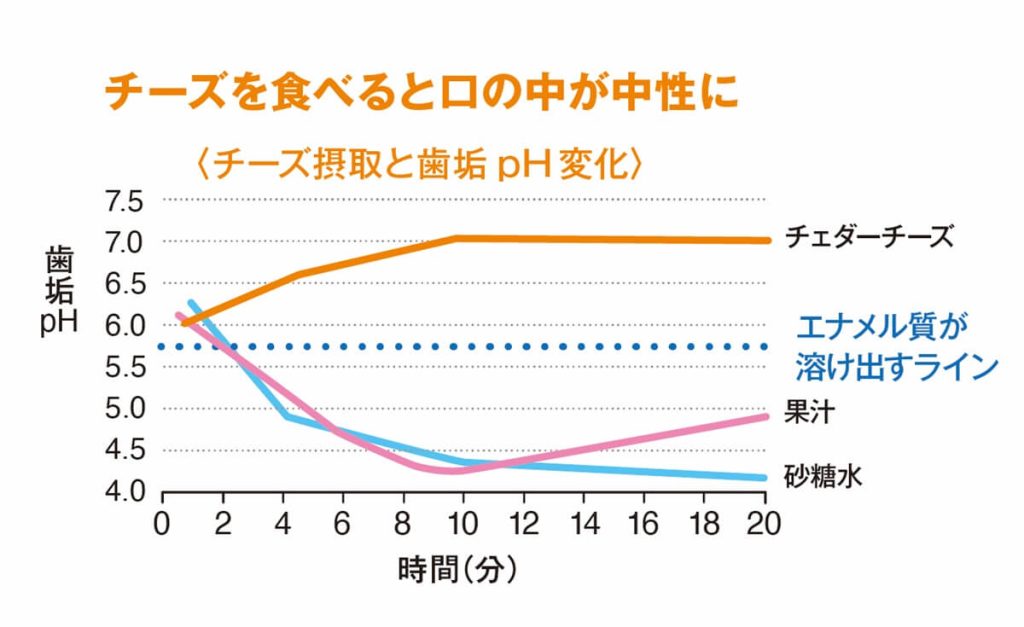 チーズ摂取と歯垢pH変化のグラフ