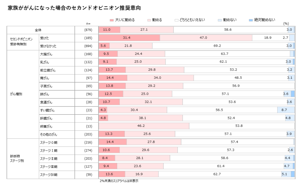 セカンドオピニオン利用後の評価のデータ