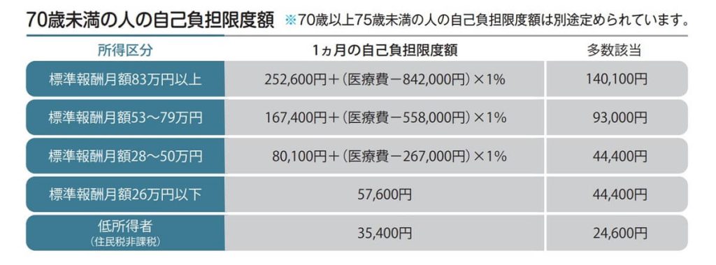 70歳未満の人の医療費の自己負担限度額