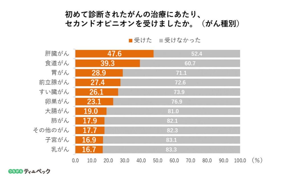 セカンドオピニオンを受けた患者のがんの種類のグラフ