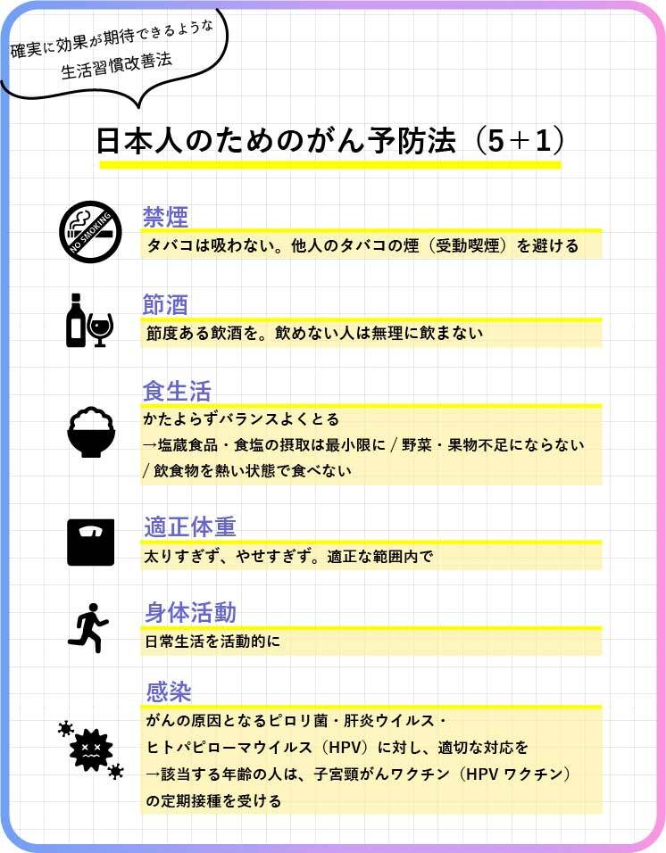 日本人のためのがん予防法（5+1）