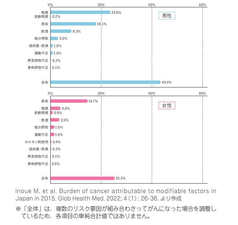 科学的根拠に基づくがん予防 図1.日本人におけるがんの要因