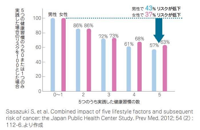 科学的根拠に基づくがん予防 図3.「5つの健康習慣」の実践数とがん罹患リスクの関係