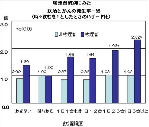 国立がん研究センター多目的コホート研究 飲酒とがん全体の発生率との関係について