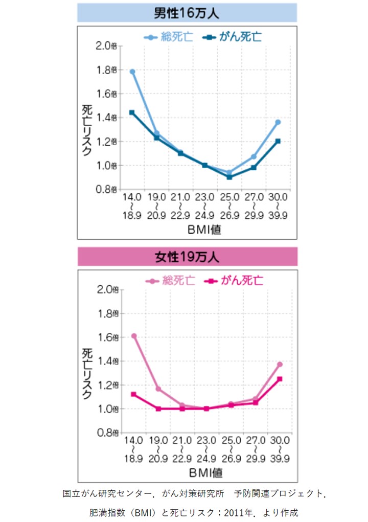 科学的根拠に基づくがん予防 図2 BMI値と死亡リスクとの関連（日本の7つのコホート研究のプール解析）