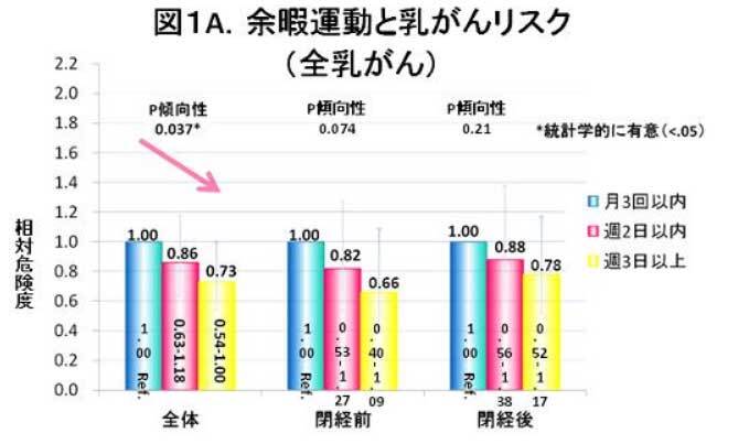 余暇運動と乳がんリスクグラフ