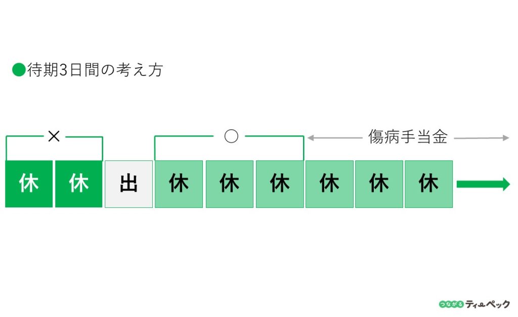 「待機3日間」の考え方