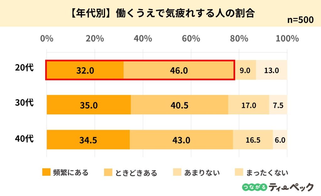 年代別でみた働くうえで気疲れをする人の割合を表したグラフ画像