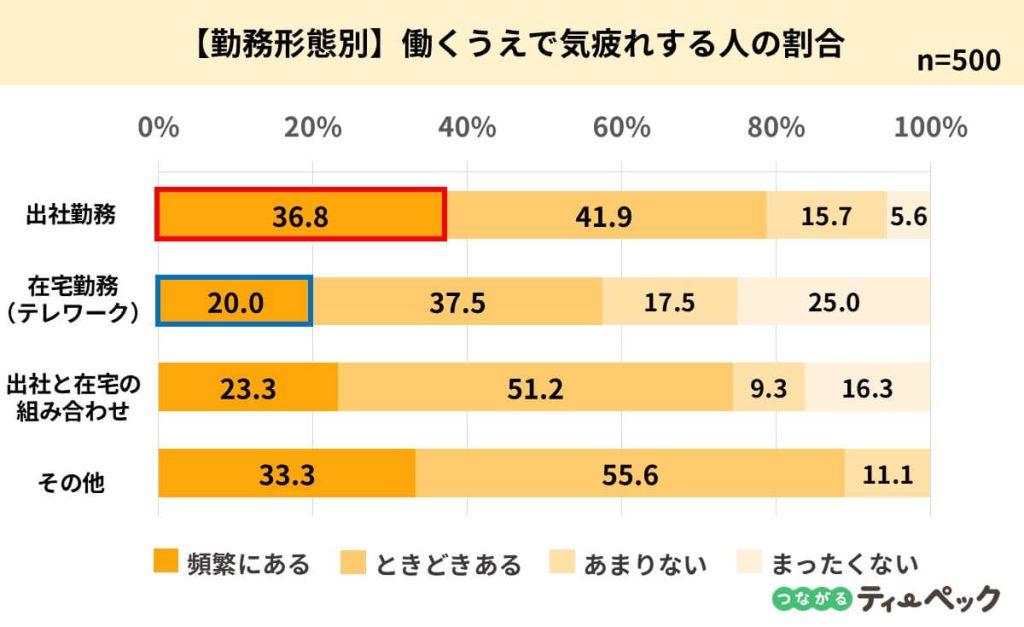 勤務形態別でみた働くうえで気疲れする人の割合を表したグラフ画像