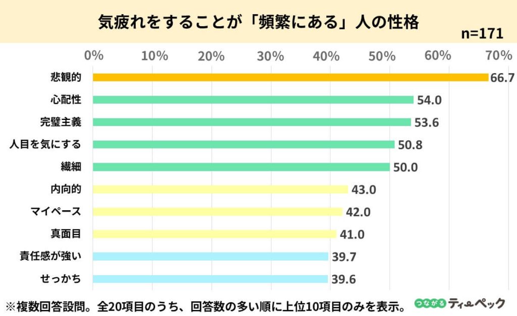 気疲れをすることが頻繁にある人の性格の割合を表したグラフ画像