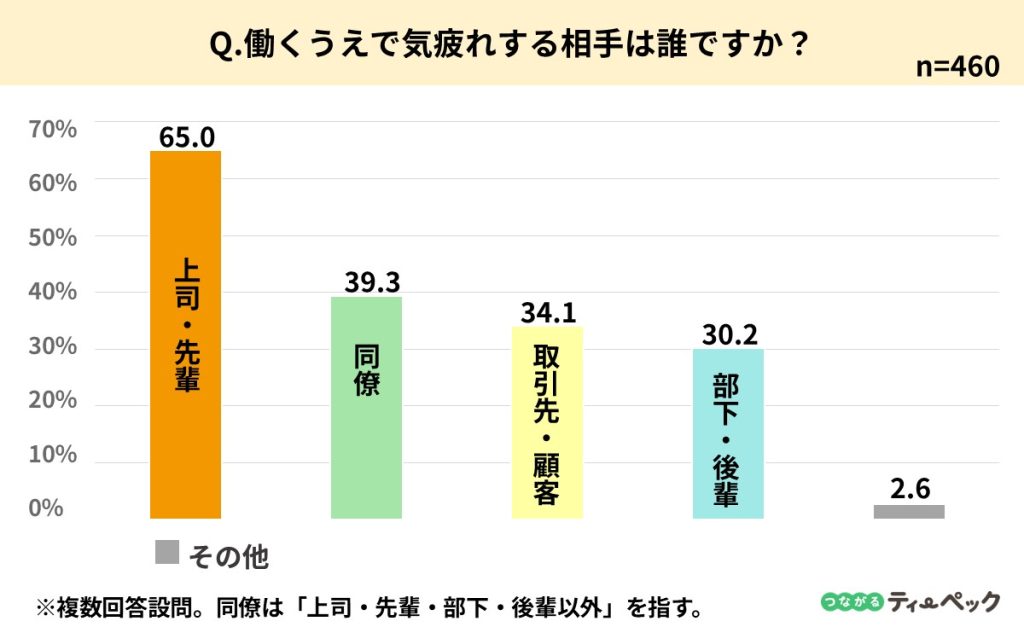 働くうえで気疲れする相手はだれかのアンケート調査結果を表したグラフ画像