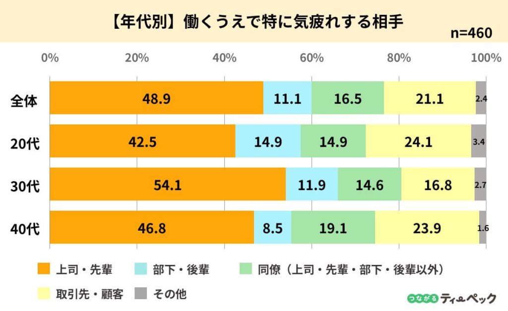 年代別の働くうえで特に気疲れする相手はだれかのアンケート調査結果を表したグラフ画像