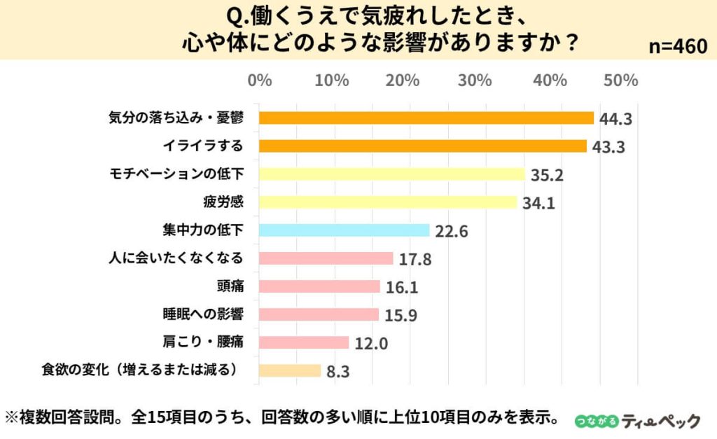 働くうえで気疲れしたとき、心や体にどのような影響があるのかのアンケート調査結果を表したグラフ画像