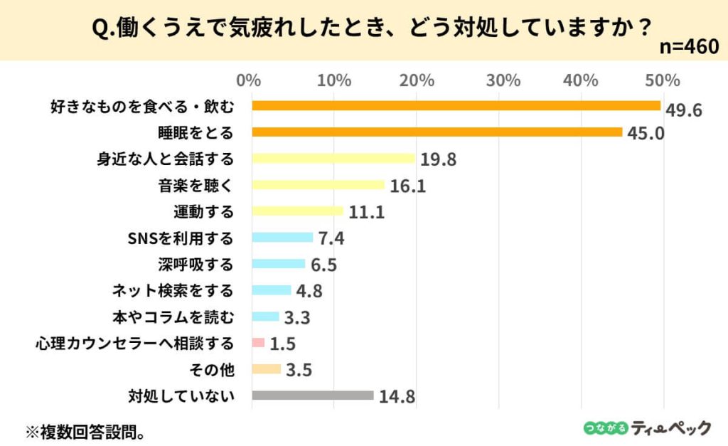 働くうえで気疲れしたとき、どう対処しているかのアンケート調査結果を表したグラフ画像