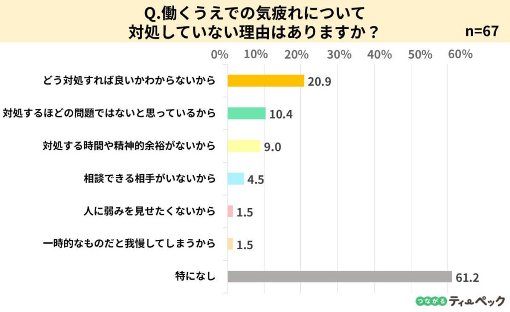 働くうえで気疲れに対処していない理由はあるかどうかのアンケート調査結果を表したグラフ画像