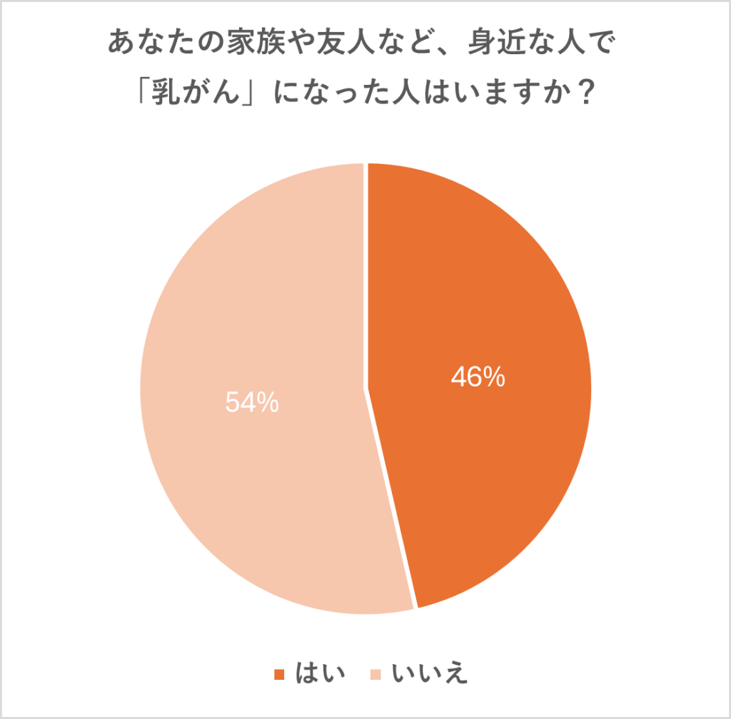 「身近な人で乳がんになった人はいるかどうか」のアンケート調査結果のグラフ