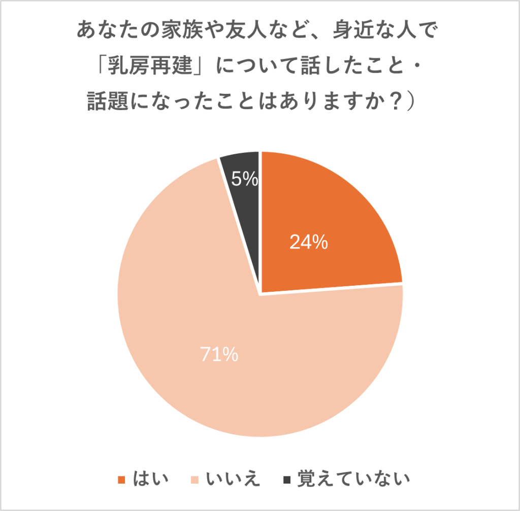 「身近な人で乳房再建について話したことや話題になったことはあるかどうか」のアンケート調査結果のグラフ