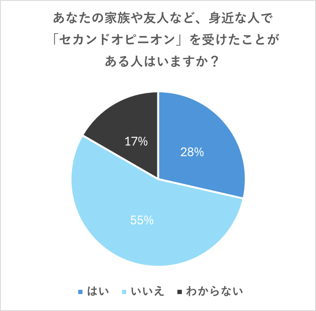 「身近な人でセカンドオピニオンを受けたことがある人がいるか」のアンケート調査結果のグラフ