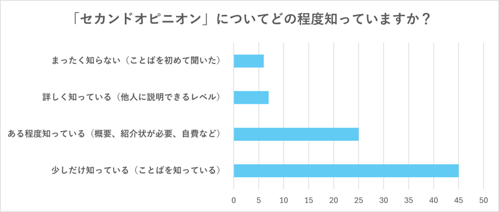 「セカンドオピニオンについてどの程度知っているか」のアンケート調査結果のグラフ